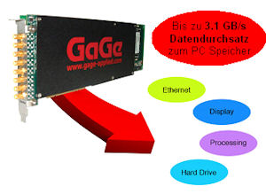 Gage公司PCIe采集卡因为高带宽总线支持将数据以高达1GB/s的速率实时传送至PC存储器或硬盘，这意味着数据可以在在设备存储器中被覆盖之前就被读取。

