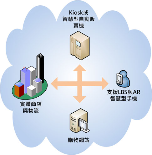 智能型手机助力 LBS\/AR创新应用爆发