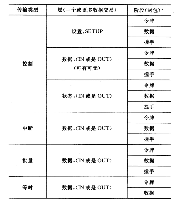 Usb协议分析仪 大比拼 北京迪阳产销各种usb协议分析仪